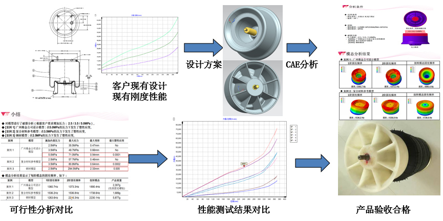 空气弹簧正向设计----悬架企业气囊轻量化设计项目